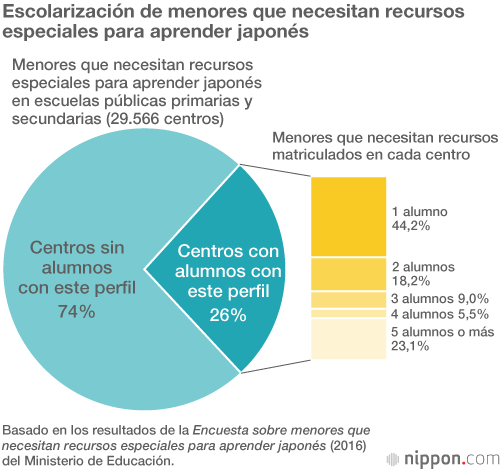 Multiculturalidad en Japón: apoyar a los jóvenes con raíces internacionales