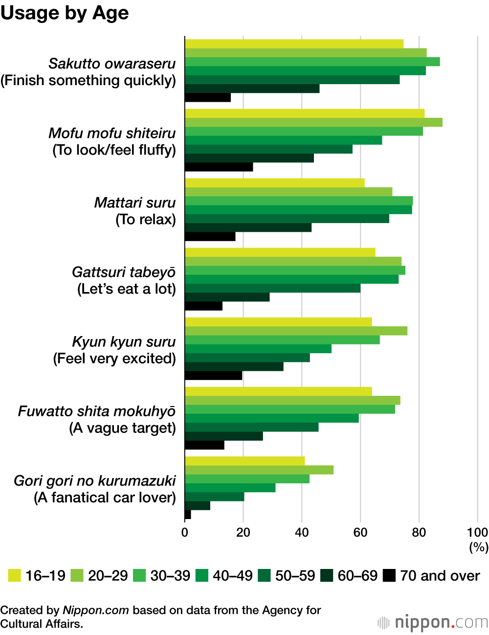 Usage by Age