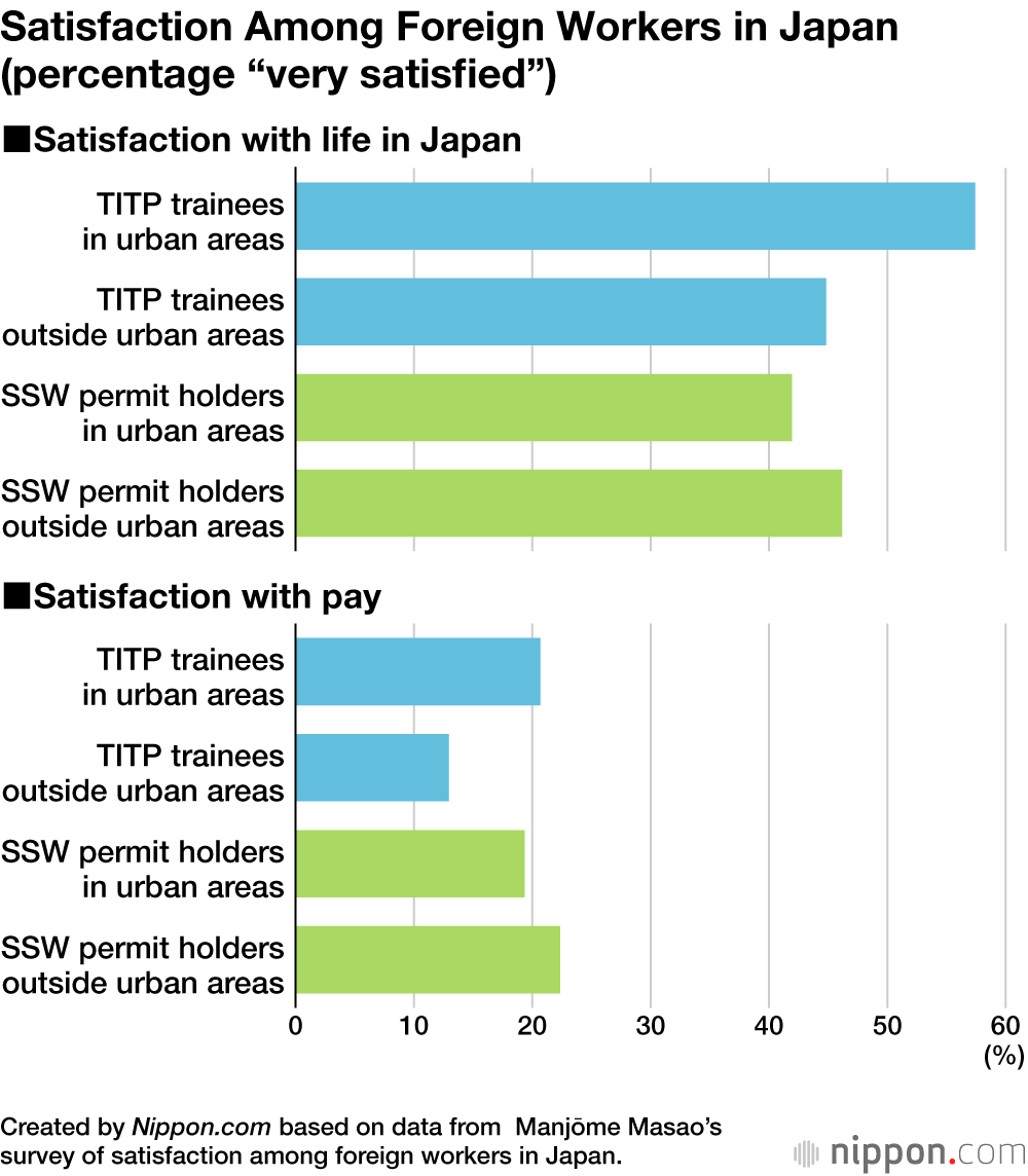 Satisfaction Among Foreign Workers in Japan (percentage “very satisfied”)