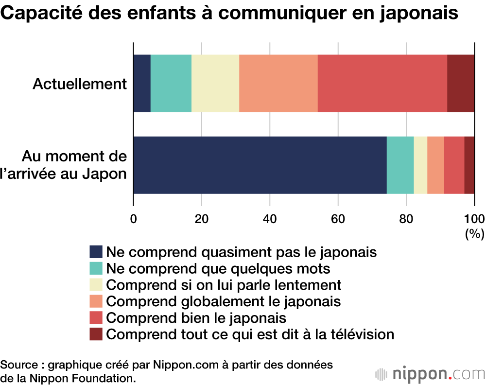 Capacité des enfants à communiquer en japonais(%)