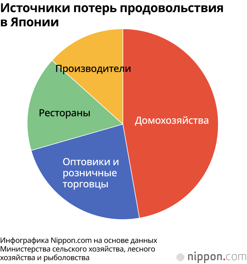 Источники потерь продовольствия в Японии
