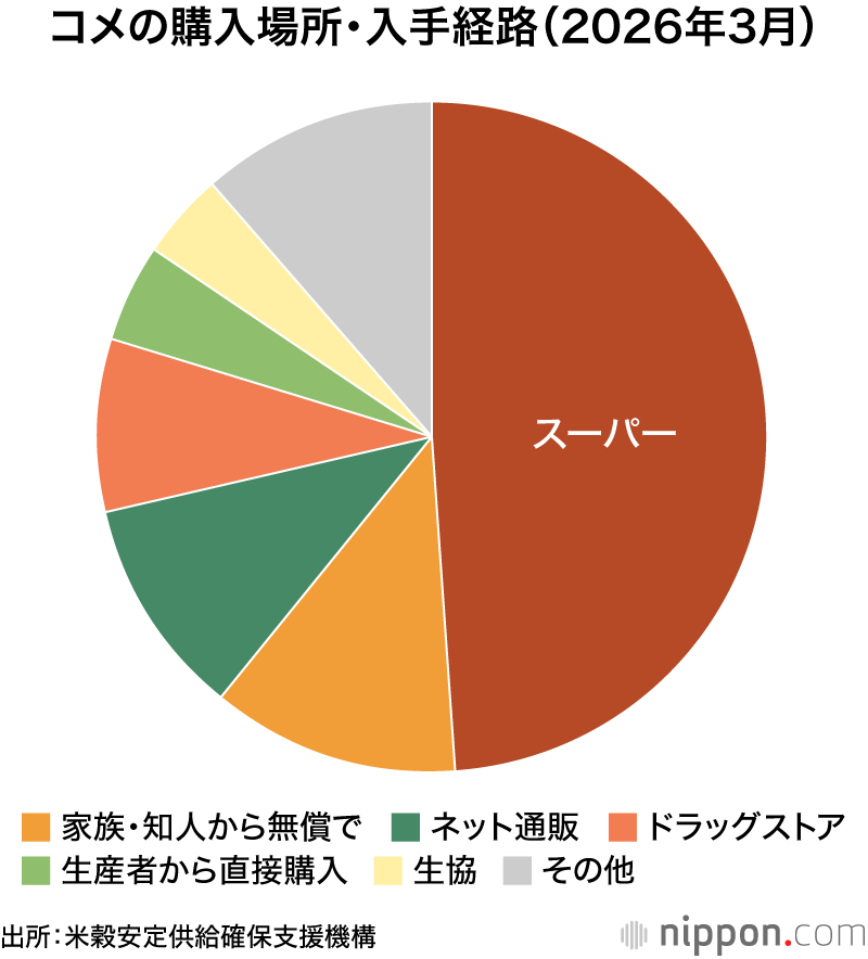 コメの購入場所・入手経路（2026年3月）