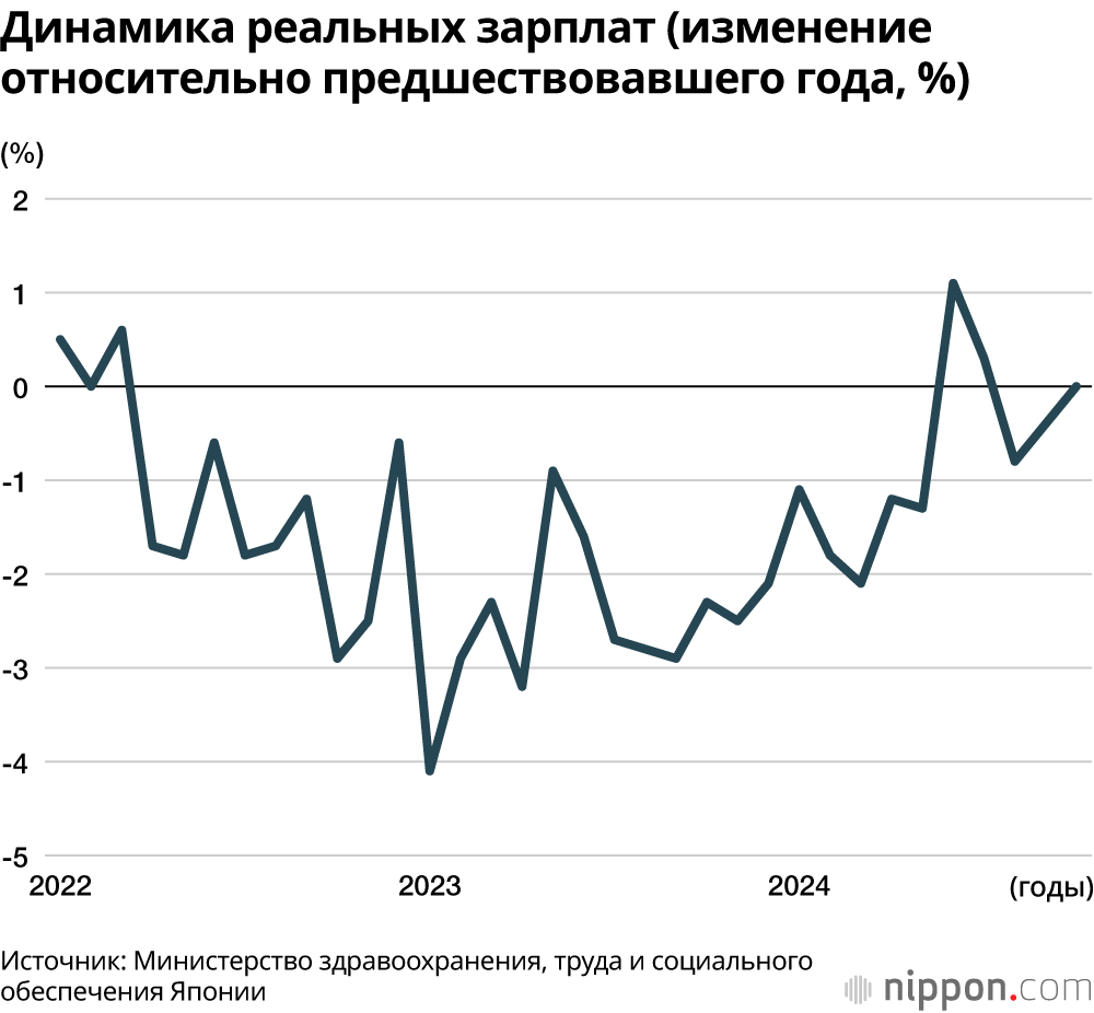 Динамика реальных зарплат (изменение относительно предшествовавшего года, %)