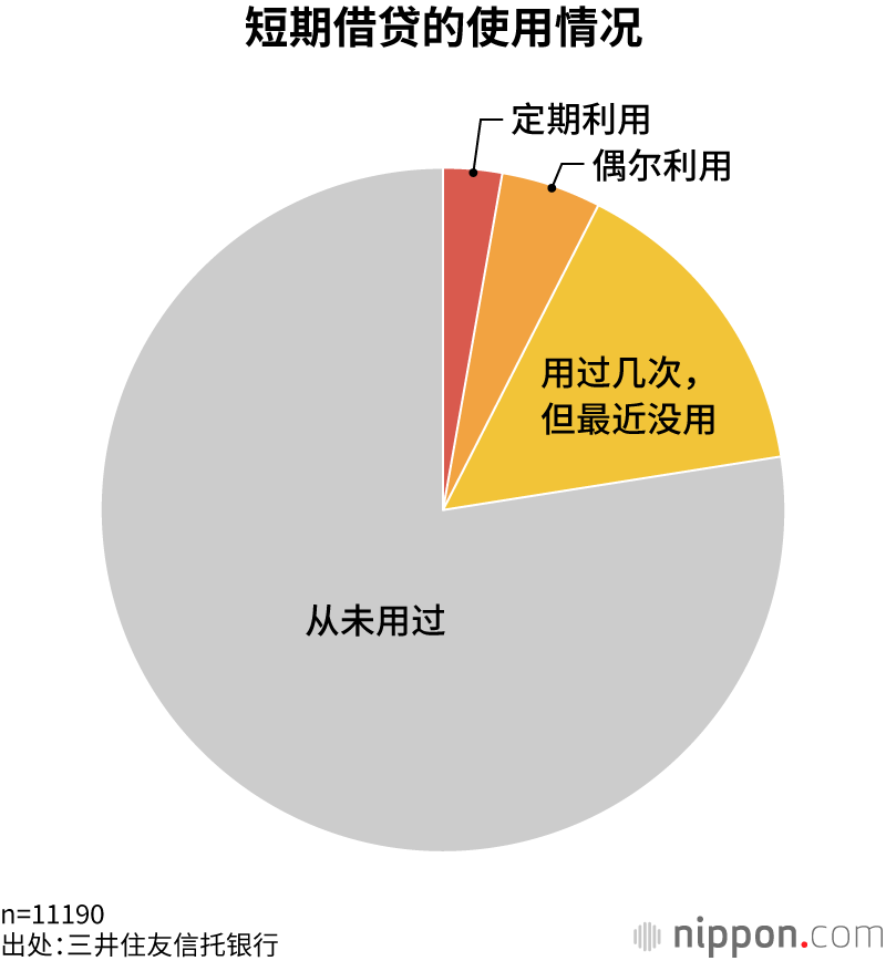 短期借贷的使用情况