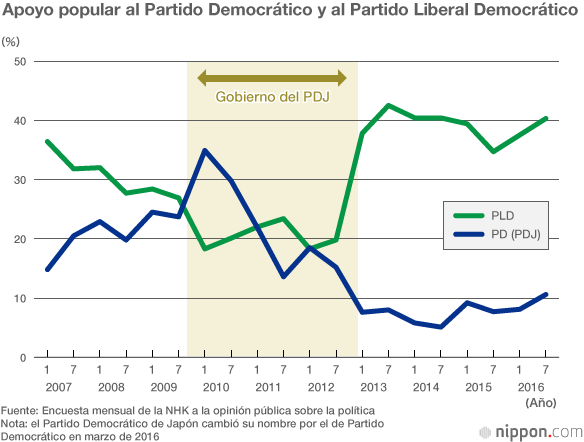 Renhō es elegida como presidenta del Partido Democrático