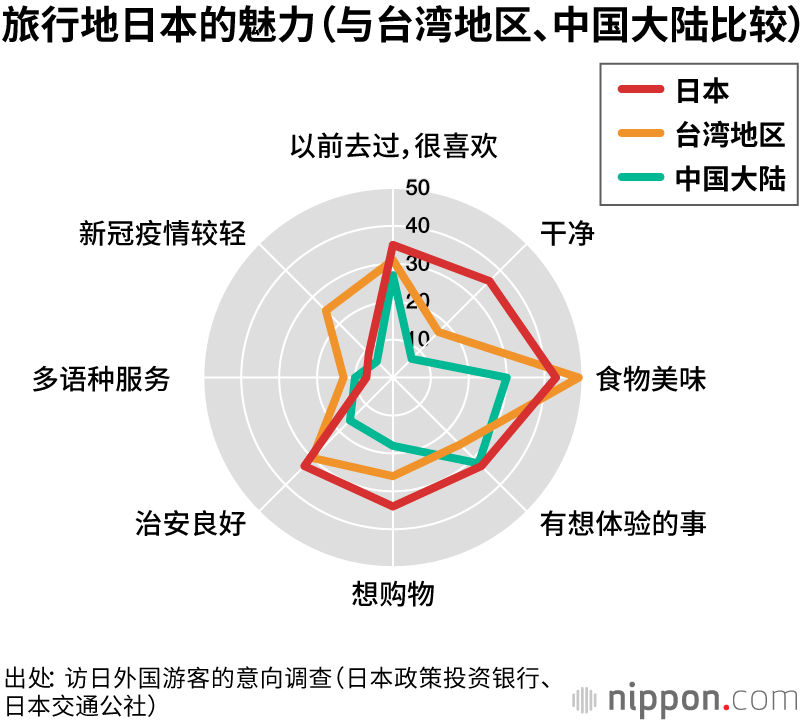 新冠疫情结束后想去的国家是日本！魅力是“美食”