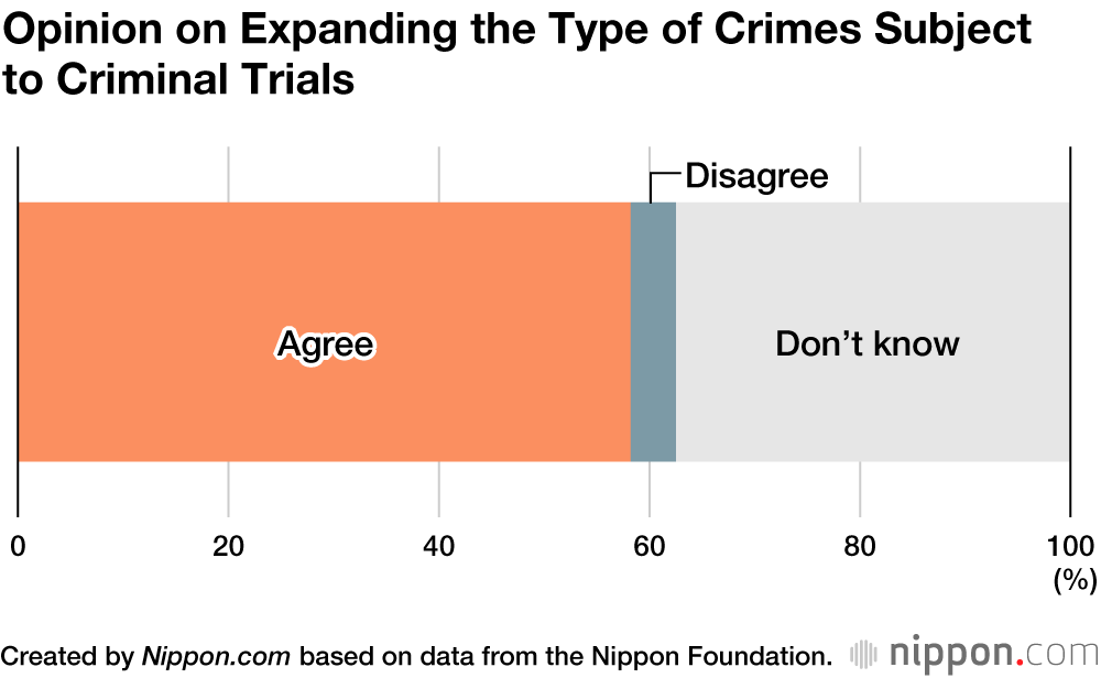 Young Japanese Surveyed on New Legislation Toughening Criminal Penalties from 18 Years Old