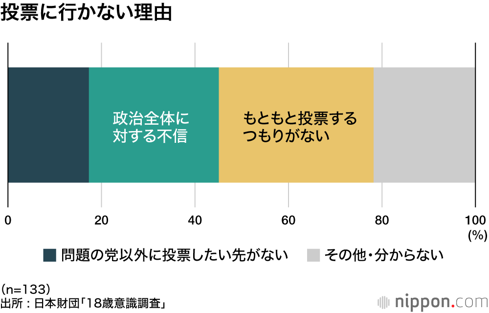 投票に行かない理由