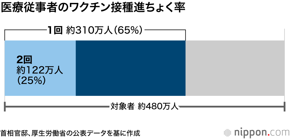 高齢者のワクチン接種、開始から1カ月でたった1% : 1日100万回への遠い道のり