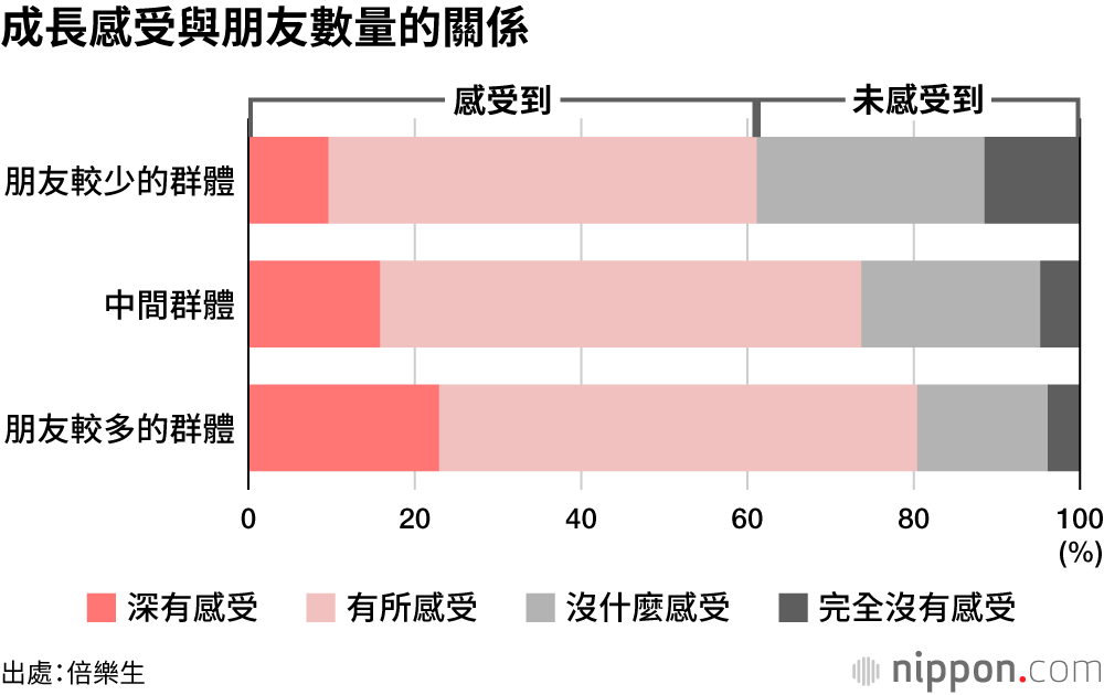 日本大學生：朋友少，感受不到學習充實和成長