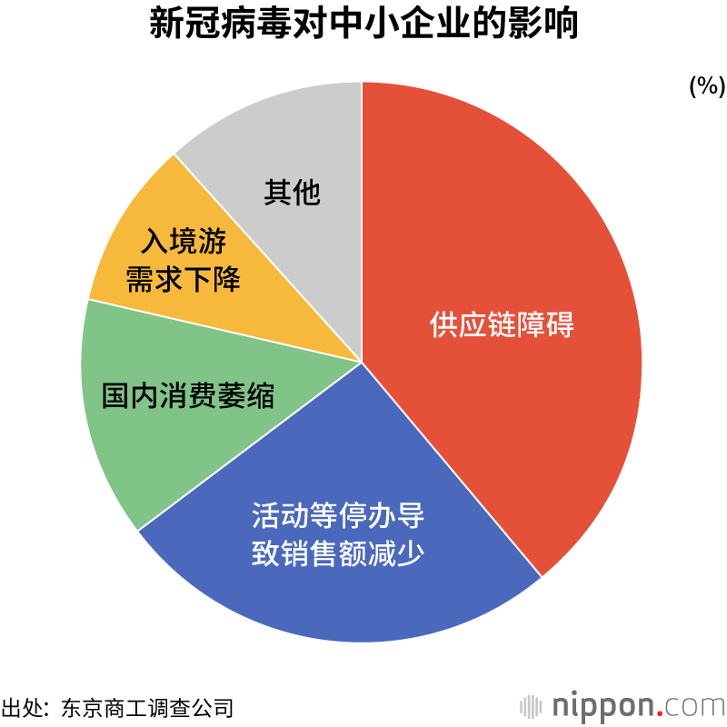 新冠疫情中的中小企业：与时间作战，寻出路，求生存