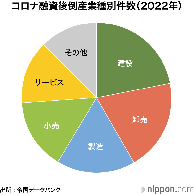 コロナ融資後倒産業種別件数（2022年）