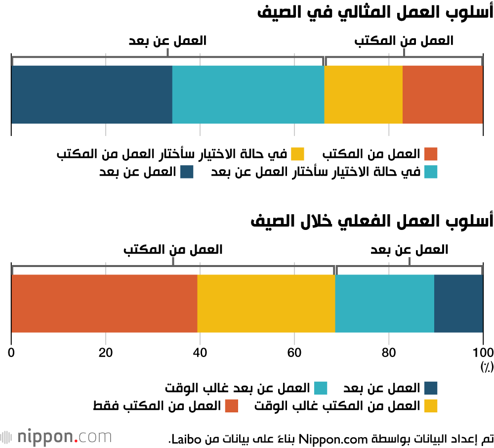 أسلوب العمل المثالي في الصيف