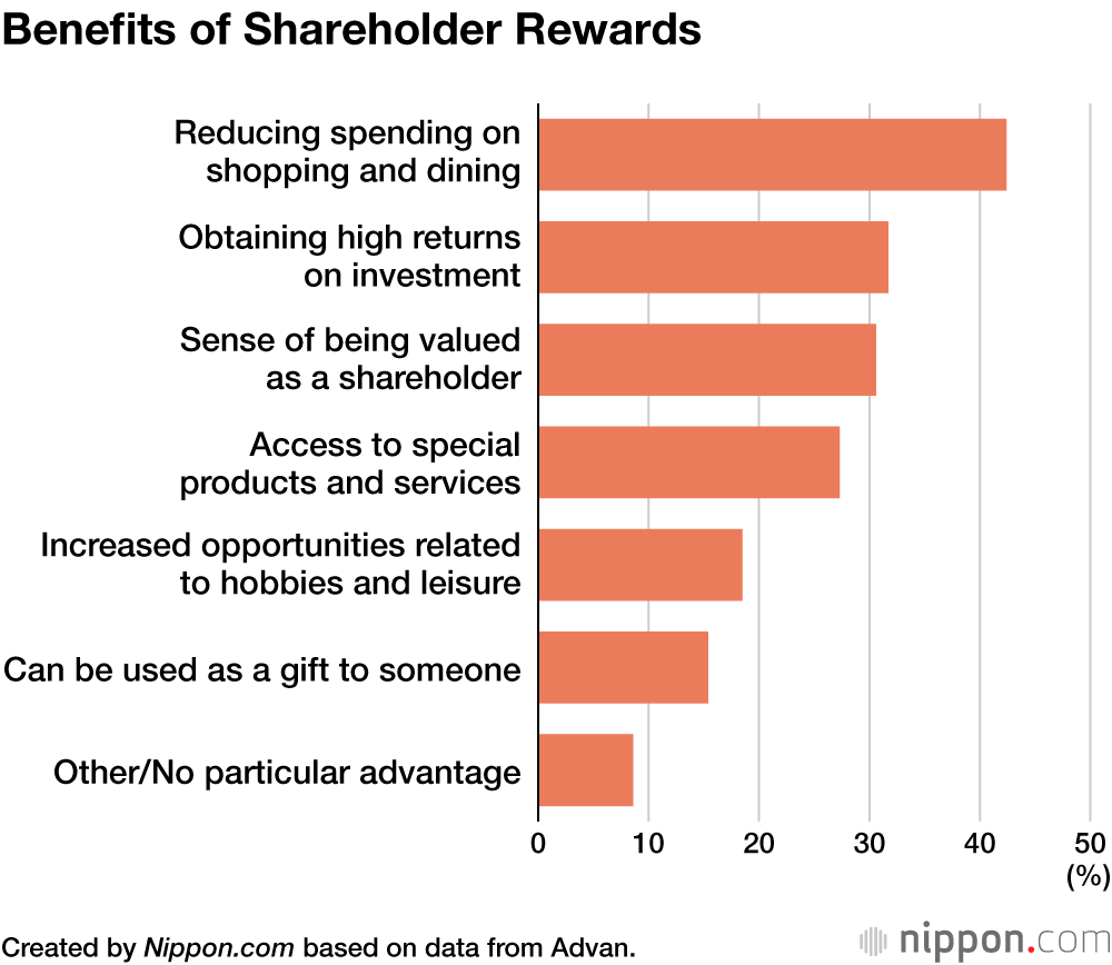 Benefits of Shareholder Rewards