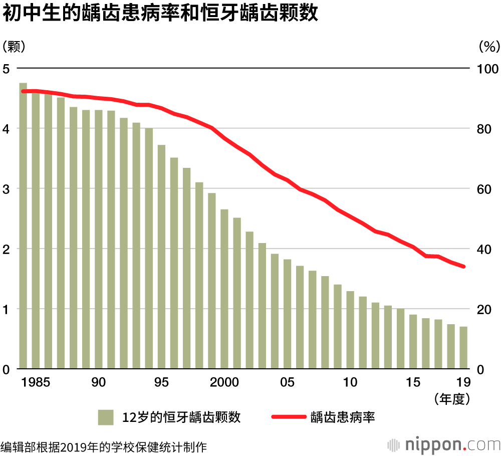 日本儿童，视力持续下降，虫牙减少