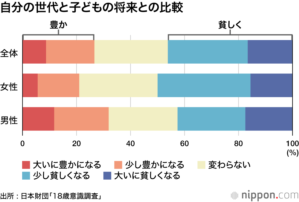 自分の世代と子どもの将来との比較