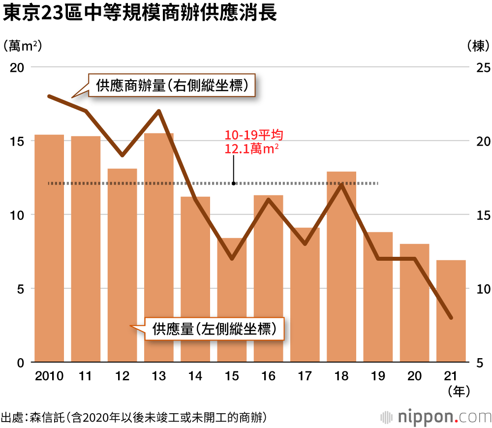 東京新辦公區熱點   虎之門成為企業新寵