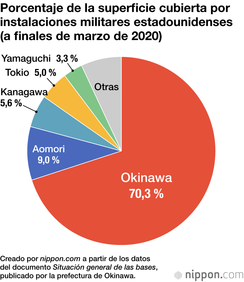 El 70 % de las bases militares de EE. UU. en Japón se concentran en Okinawa