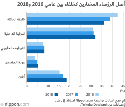 الشركات اليابانية تبحث عن وريث!