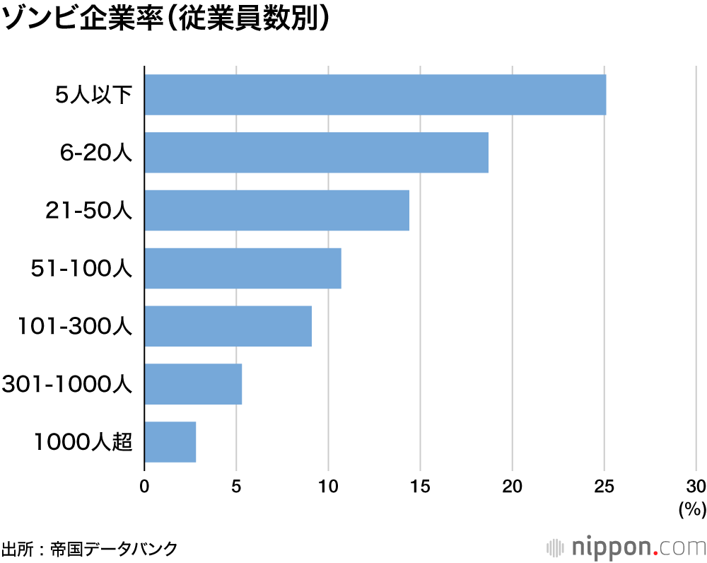 ゾンビ企業率（従業員数別）