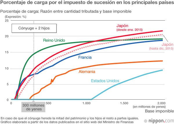 Más japoneses pagarán el impuesto de sucesión