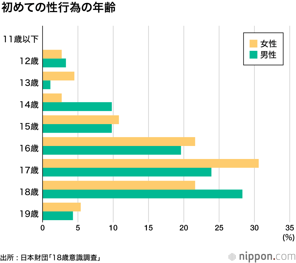 女子の方が早熟？ でも、本当は迷っているのかも ―「性行為」についての18歳意識調査
