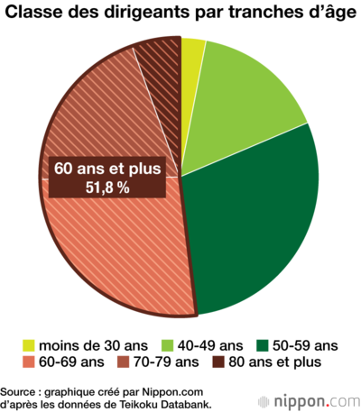 Classe des dirigeants par tranches d’âge