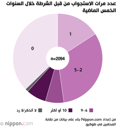 عدد مرات الاستجواب من قبل الشرطة خلال السنوات الخمس الماضية