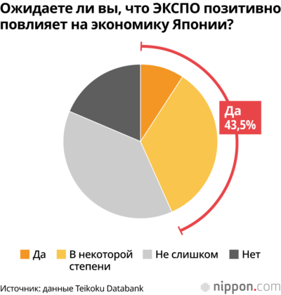 Ожидаете ли вы, что ЭКСПО позитивно повлияет на экономику Японии?