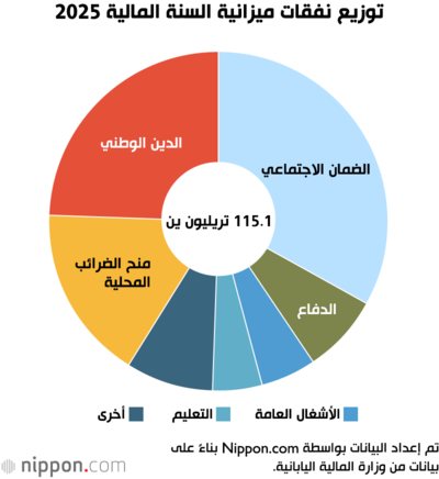 توزيع نفقات ميزانية السنة المالية 2025