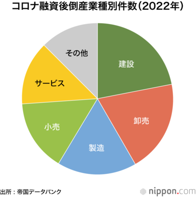 コロナ融資後倒産業種別件数(2022年)