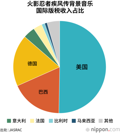 火影忍者疾风传背景音乐国际版税收入占比