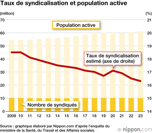 Taux de syndicalisation et population active