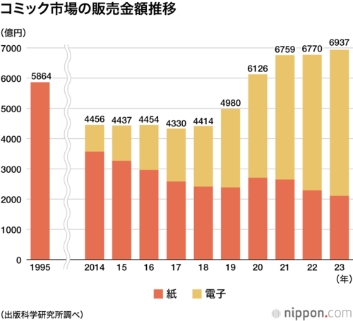 コミック市場の販売金額推移