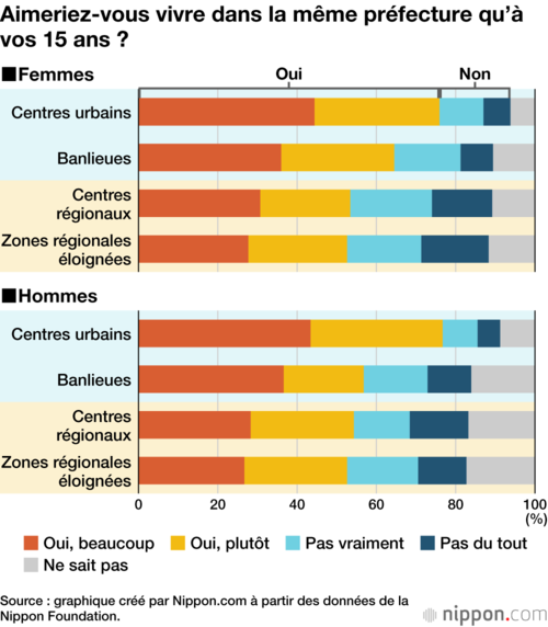 Aimeriez-vous vivre dans la même préfecture qu’à vos 15 ans ?
