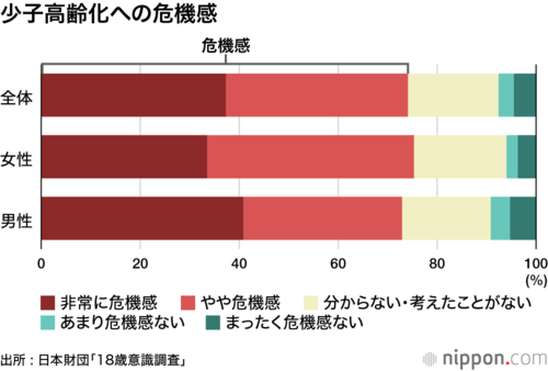 少子高齢化への危機感