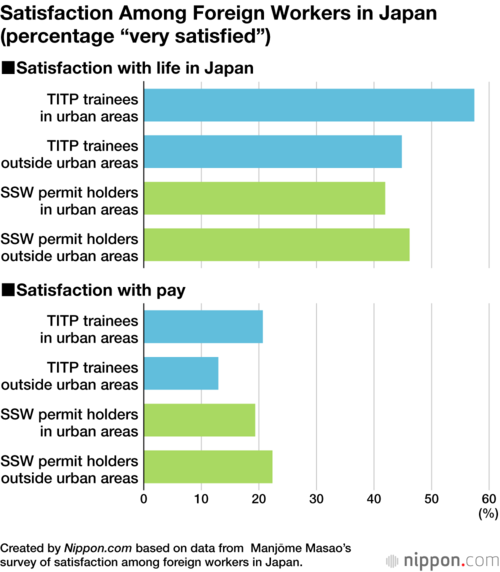Satisfaction Among Foreign Workers in Japan (percentage “very satisfied”)