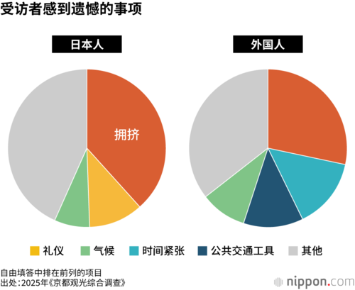 受访者感到遗憾的事项