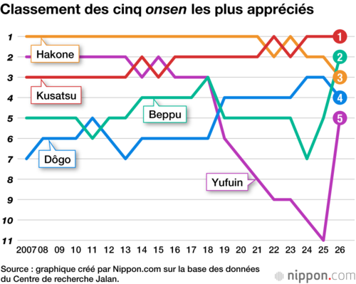 Classement des cinq onsen les plus appréciés