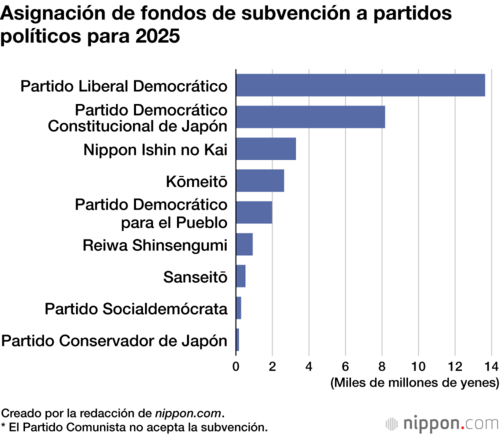 Asignación de fondos de subvención a partidos políticos para 2025