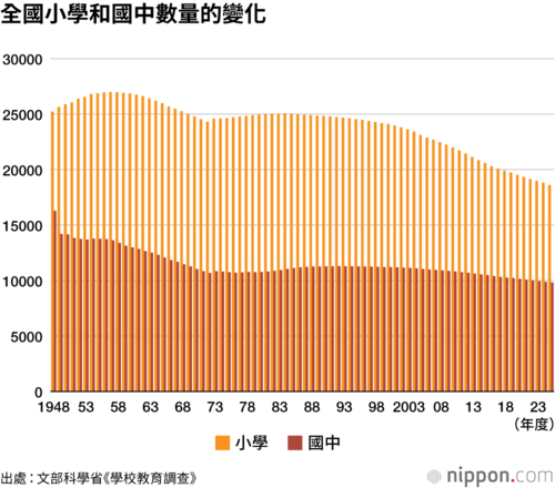 全國小學和國中數量的變化