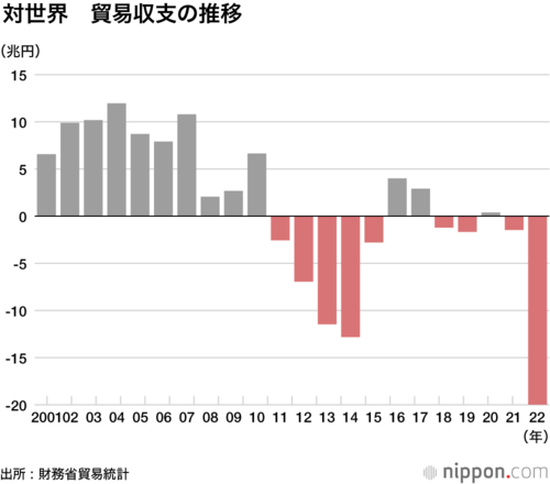 対世界 貿易収支の推移
