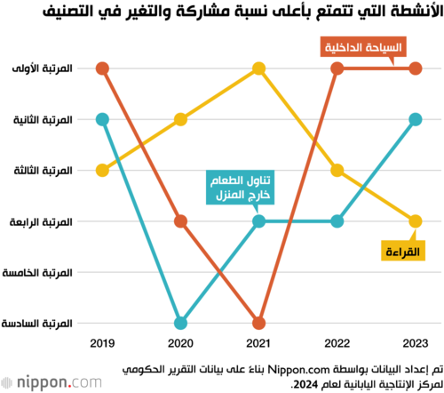 الأنشطة التي تتمتع بأعلى نسبة مشاركة والتغير في التصنيف