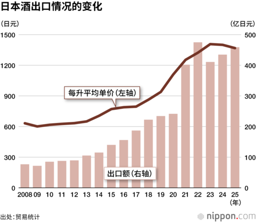 日本酒出口情况的变化