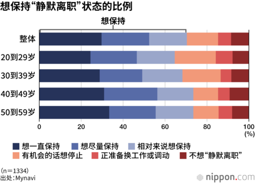 想保持“静默离职”状态的比例