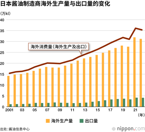 日本酱油制造商海外生产量与出口量的变化