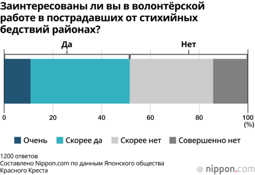 Заинтересованы ли вы в волонтёрской работе в пострадавших от стихийных бедствий районах?