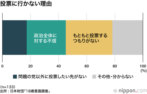 投票に行かない理由