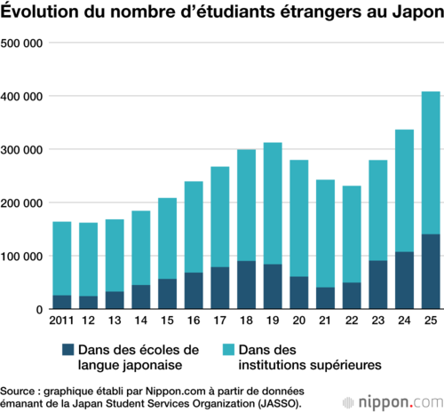 Évolution du nombre d’étudiants étrangers au Japon