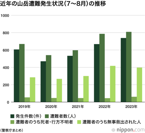 近年の山岳遭難発生状況(7~8月)の推移